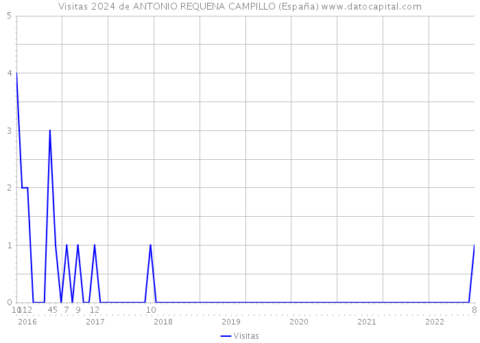 Visitas 2024 de ANTONIO REQUENA CAMPILLO (España) 