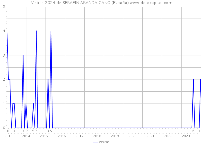 Visitas 2024 de SERAFIN ARANDA CANO (España) 