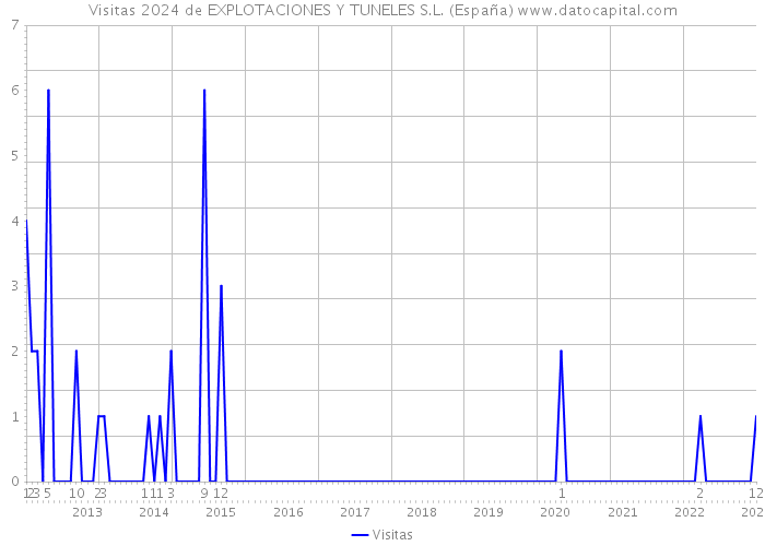 Visitas 2024 de EXPLOTACIONES Y TUNELES S.L. (España) 