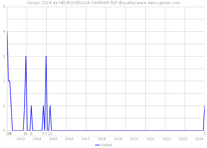 Visitas 2024 de NEUROCIRUGIA GARMAR SLP (España) 