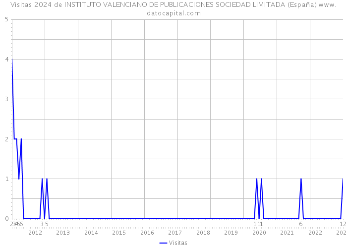 Visitas 2024 de INSTITUTO VALENCIANO DE PUBLICACIONES SOCIEDAD LIMITADA (España) 