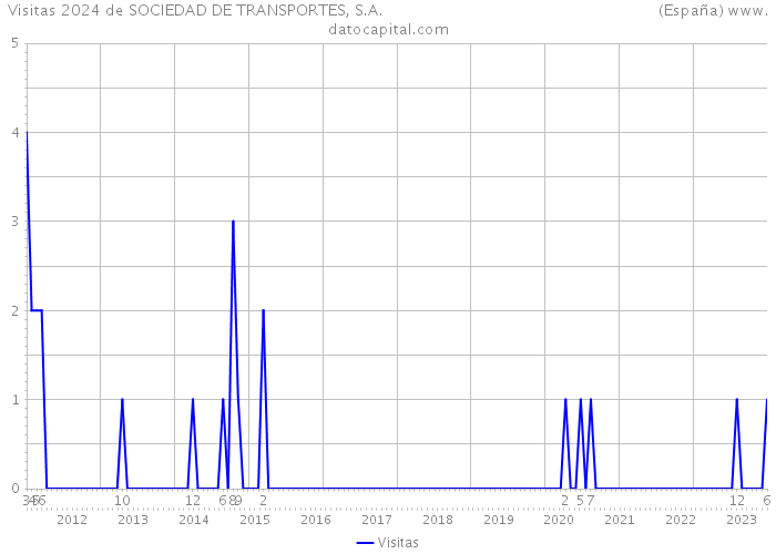 Visitas 2024 de SOCIEDAD DE TRANSPORTES, S.A. (España) 