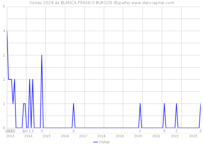 Visitas 2024 de BLANCA FRANCO BURGOS (España) 