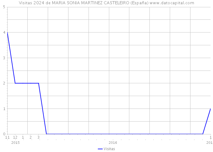 Visitas 2024 de MARIA SONIA MARTINEZ CASTELEIRO (España) 