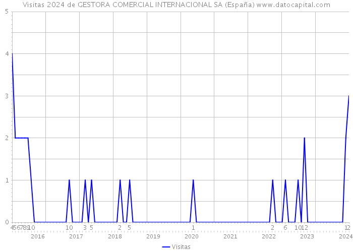 Visitas 2024 de GESTORA COMERCIAL INTERNACIONAL SA (España) 