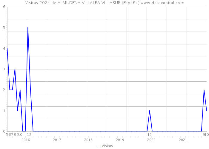 Visitas 2024 de ALMUDENA VILLALBA VILLASUR (España) 