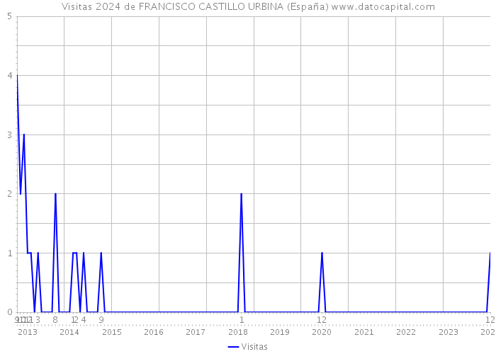 Visitas 2024 de FRANCISCO CASTILLO URBINA (España) 