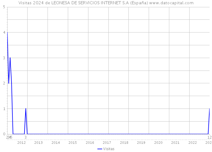 Visitas 2024 de LEONESA DE SERVICIOS INTERNET S.A (España) 