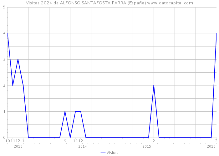Visitas 2024 de ALFONSO SANTAFOSTA PARRA (España) 