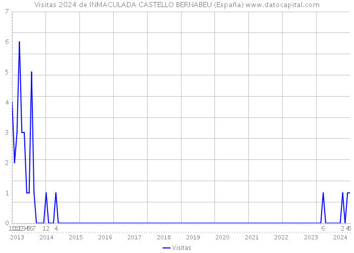 Visitas 2024 de INMACULADA CASTELLO BERNABEU (España) 