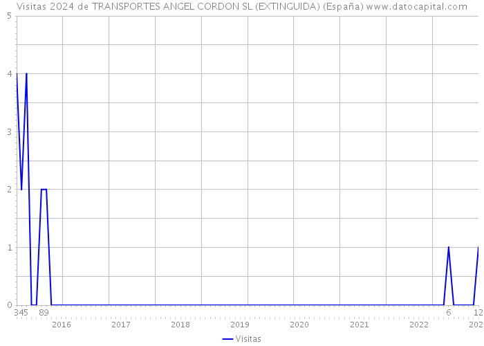 Visitas 2024 de TRANSPORTES ANGEL CORDON SL (EXTINGUIDA) (España) 