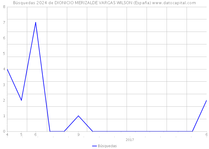 Búsquedas 2024 de DIONICIO MERIZALDE VARGAS WILSON (España) 