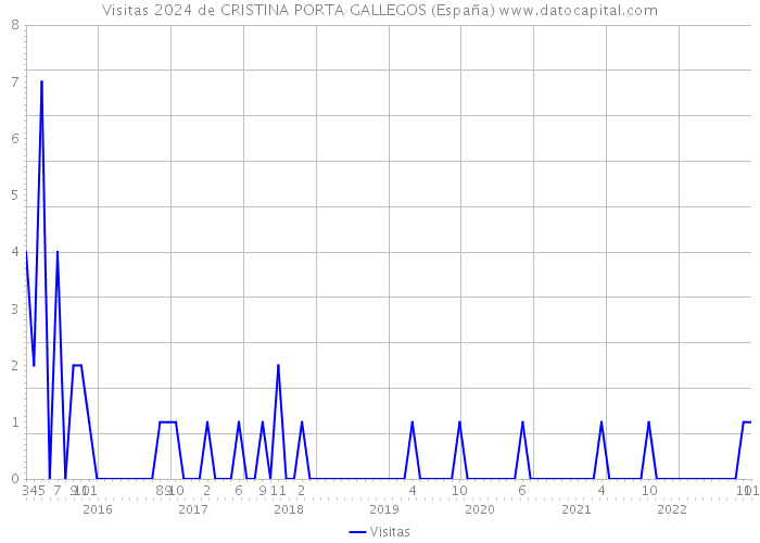 Visitas 2024 de CRISTINA PORTA GALLEGOS (España) 