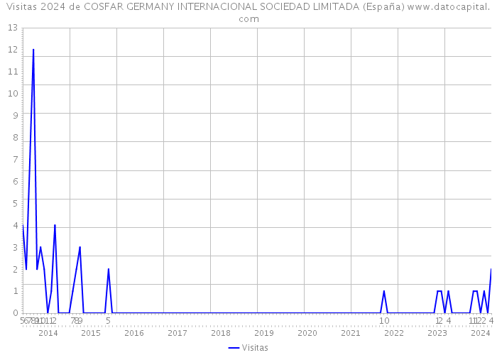 Visitas 2024 de COSFAR GERMANY INTERNACIONAL SOCIEDAD LIMITADA (España) 