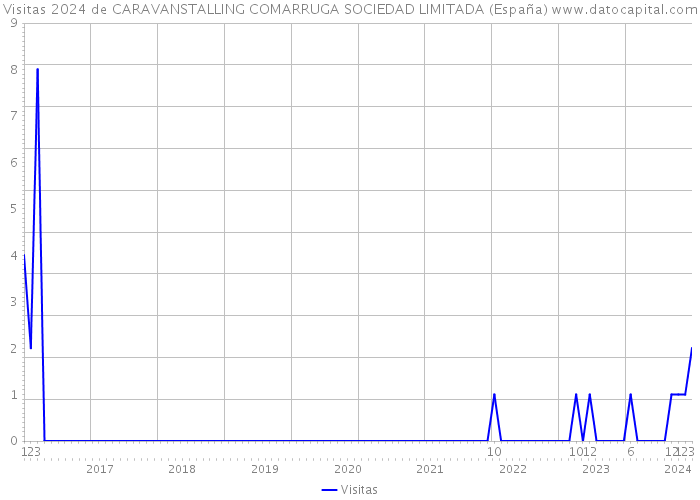 Visitas 2024 de CARAVANSTALLING COMARRUGA SOCIEDAD LIMITADA (España) 
