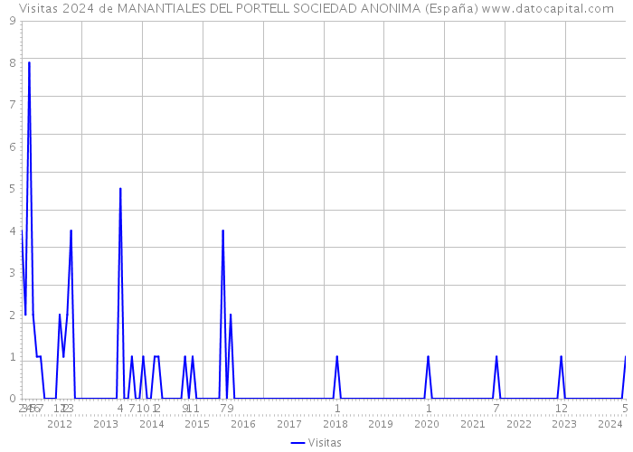 Visitas 2024 de MANANTIALES DEL PORTELL SOCIEDAD ANONIMA (España) 