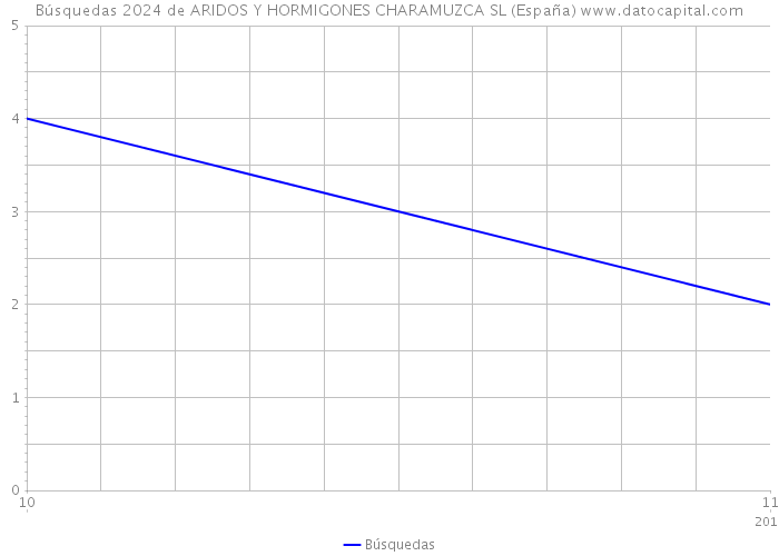 Búsquedas 2024 de ARIDOS Y HORMIGONES CHARAMUZCA SL (España) 