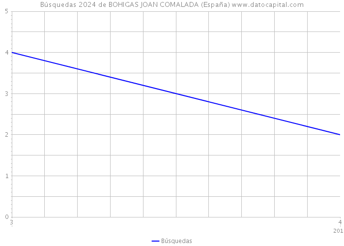 Búsquedas 2024 de BOHIGAS JOAN COMALADA (España) 