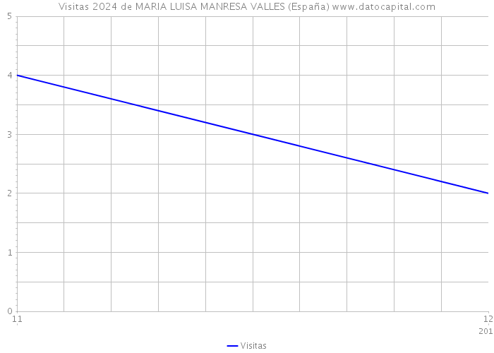 Visitas 2024 de MARIA LUISA MANRESA VALLES (España) 