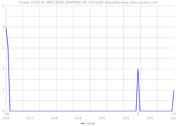 Visitas 2024 de MERCEDES SAMPERE DE VAZQUEZ (España) 