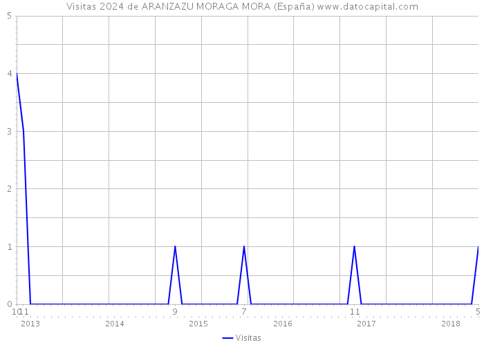 Visitas 2024 de ARANZAZU MORAGA MORA (España) 