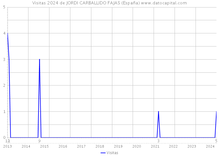 Visitas 2024 de JORDI CARBALLIDO FAJAS (España) 
