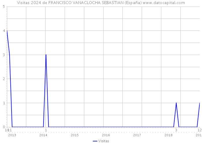 Visitas 2024 de FRANCISCO VANACLOCHA SEBASTIAN (España) 