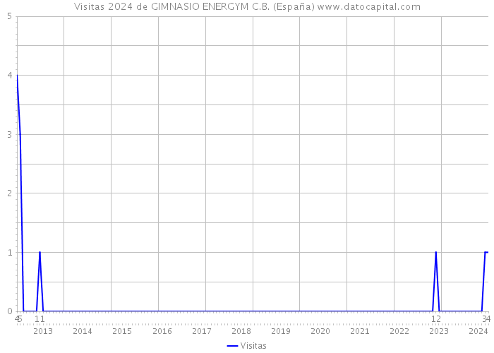 Visitas 2024 de GIMNASIO ENERGYM C.B. (España) 