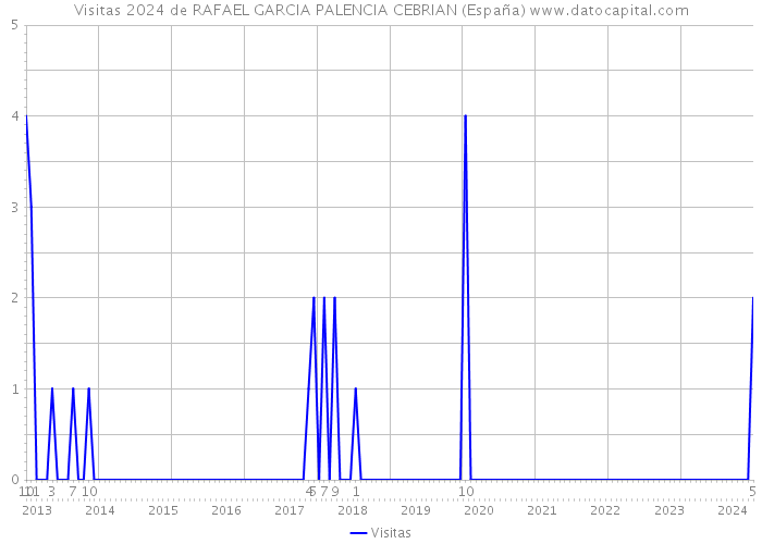 Visitas 2024 de RAFAEL GARCIA PALENCIA CEBRIAN (España) 