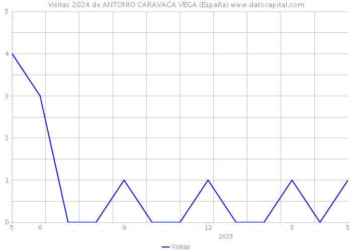 Visitas 2024 de ANTONIO CARAVACA VEGA (España) 