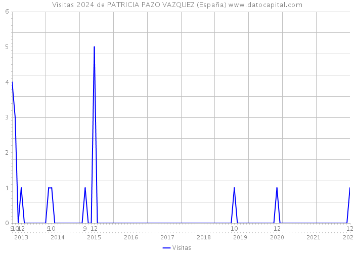 Visitas 2024 de PATRICIA PAZO VAZQUEZ (España) 