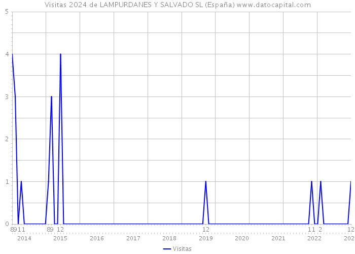 Visitas 2024 de LAMPURDANES Y SALVADO SL (España) 
