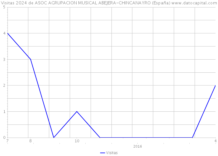 Visitas 2024 de ASOC AGRUPACION MUSICAL ABEJERA-CHINCANAYRO (España) 