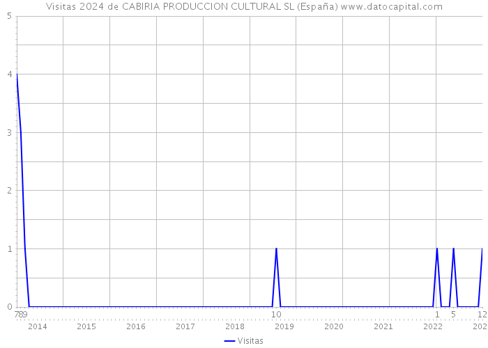 Visitas 2024 de CABIRIA PRODUCCION CULTURAL SL (España) 