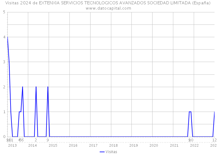 Visitas 2024 de EXTENXIA SERVICIOS TECNOLOGICOS AVANZADOS SOCIEDAD LIMITADA (España) 