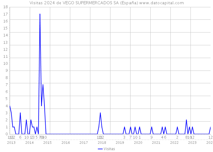 Visitas 2024 de VEGO SUPERMERCADOS SA (España) 