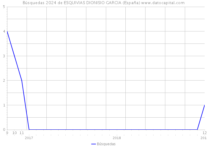 Búsquedas 2024 de ESQUIVIAS DIONISIO GARCIA (España) 