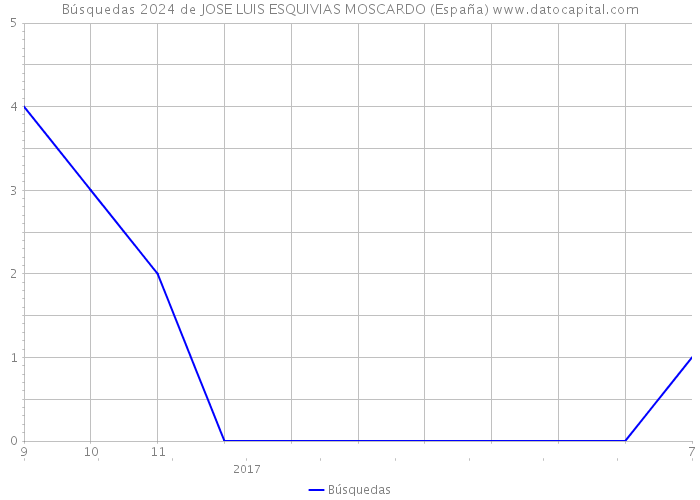 Búsquedas 2024 de JOSE LUIS ESQUIVIAS MOSCARDO (España) 