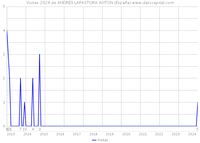 Visitas 2024 de ANDRES LAPASTORA ANTON (España) 