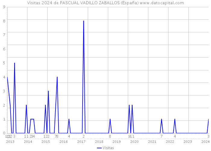 Visitas 2024 de PASCUAL VADILLO ZABALLOS (España) 