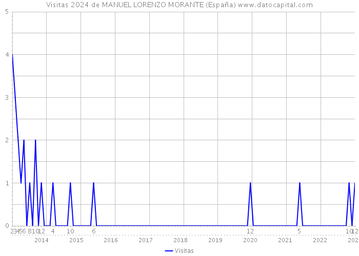 Visitas 2024 de MANUEL LORENZO MORANTE (España) 