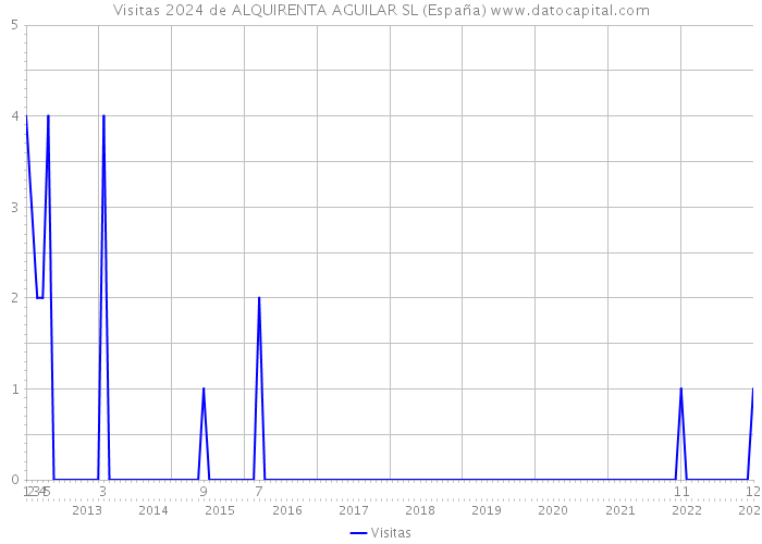 Visitas 2024 de ALQUIRENTA AGUILAR SL (España) 