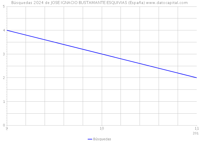 Búsquedas 2024 de JOSE IGNACIO BUSTAMANTE ESQUIVIAS (España) 