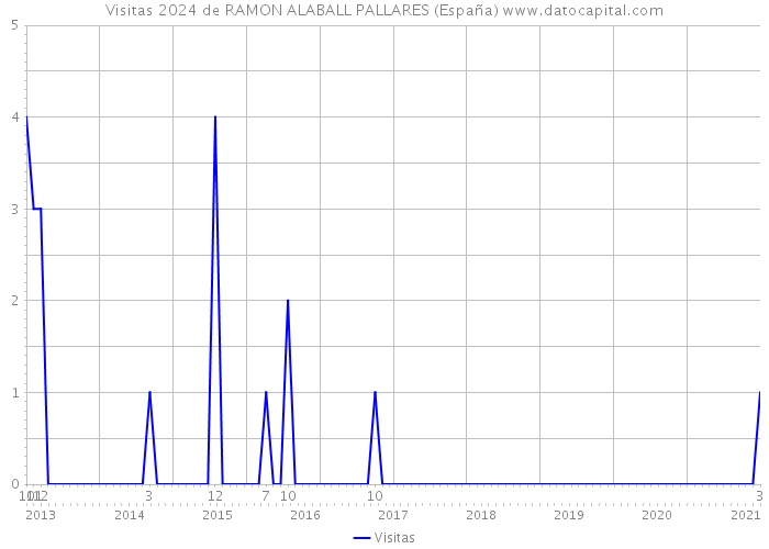 Visitas 2024 de RAMON ALABALL PALLARES (España) 