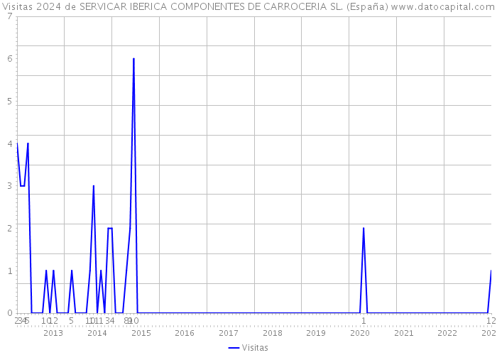 Visitas 2024 de SERVICAR IBERICA COMPONENTES DE CARROCERIA SL. (España) 