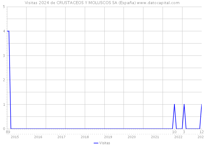 Visitas 2024 de CRUSTACEOS Y MOLUSCOS SA (España) 