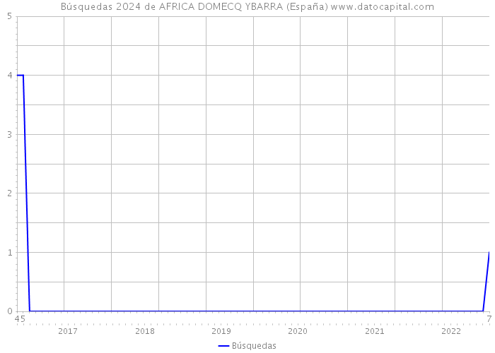 Búsquedas 2024 de AFRICA DOMECQ YBARRA (España) 