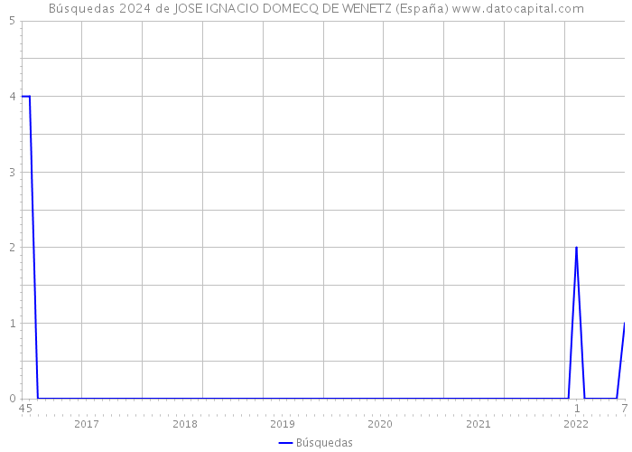 Búsquedas 2024 de JOSE IGNACIO DOMECQ DE WENETZ (España) 