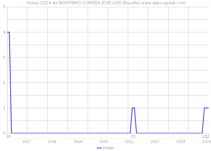 Visitas 2024 de MONTEIRO CORREIA JOSE LUIS (España) 