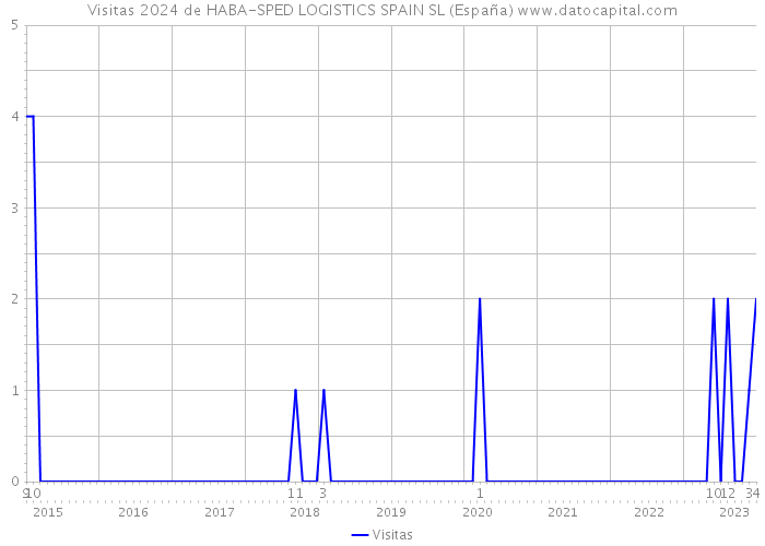 Visitas 2024 de HABA-SPED LOGISTICS SPAIN SL (España) 